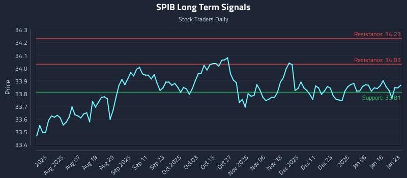 SPIB Long Term Analysis for January 25 2026