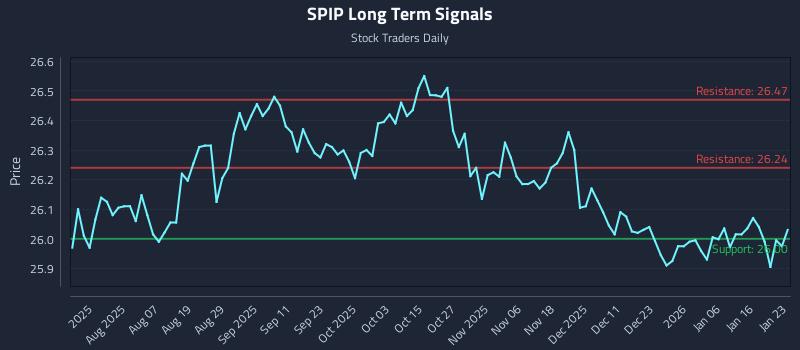 SPIP Long Term Analysis for January 25 2026