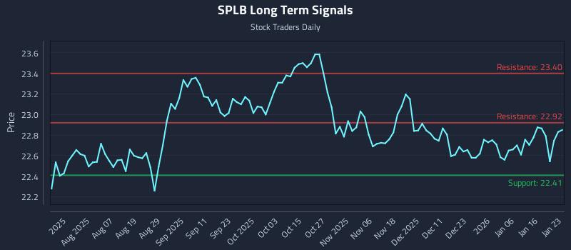 SPLB Long Term Analysis for January 25 2026 SPLB Long Term Analysis for January 25 2026