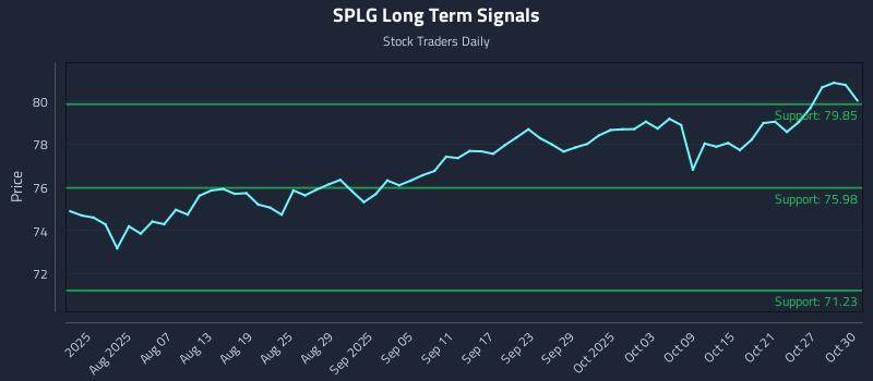 SPLG Long Term Analysis for January 25 2026