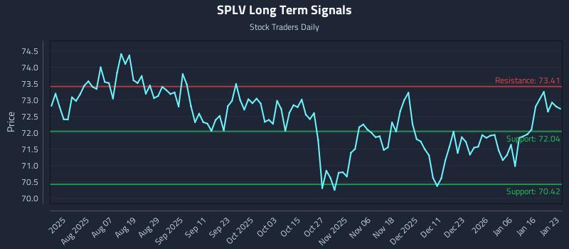 SPLV Long Term Analysis for January 25 2026