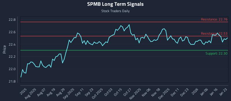 SPMB Long Term Analysis for January 25 2026