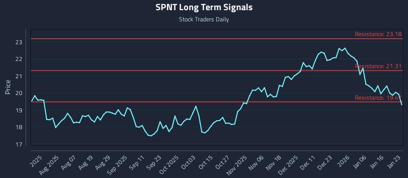 SPNT Long Term Analysis for January 25 2026 SPNT Long Term Analysis for January 25 2026