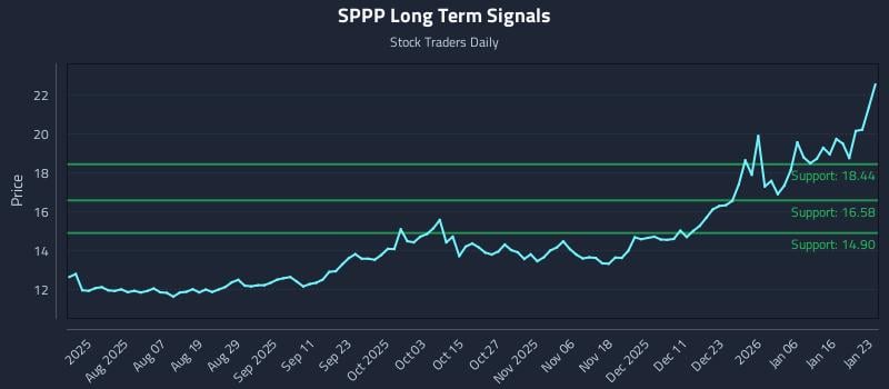 SPPP Long Term Analysis for January 25 2026 SPPP Long Term Analysis for January 25 2026