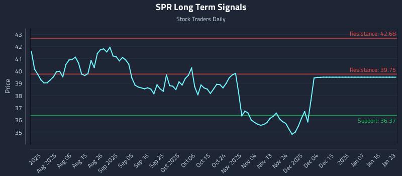 SPR Long Term Analysis for January 25 2026