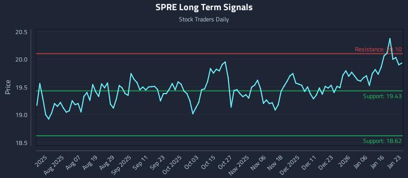 SPRE Long Term Analysis for January 25 2026 SPRE Long Term Analysis for January 25 2026