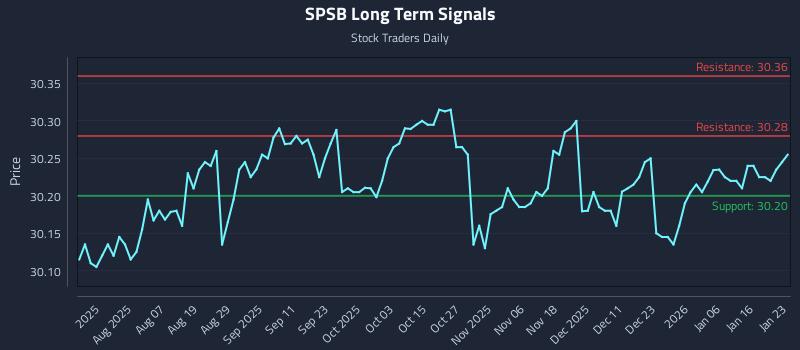 SPSB Long Term Analysis for January 25 2026 SPSB Long Term Analysis for January 25 2026