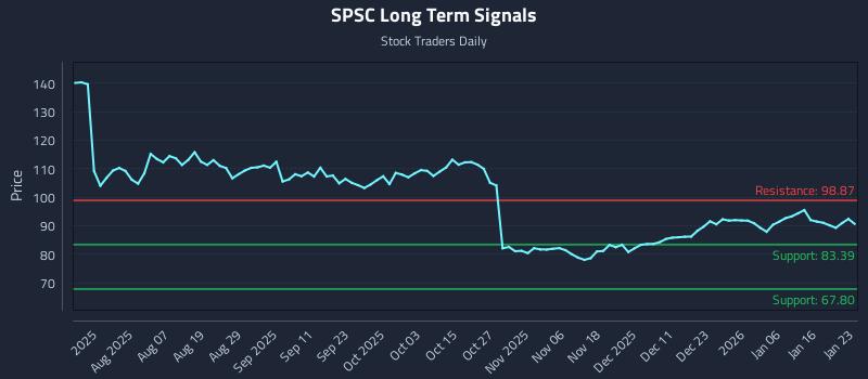 SPSC Long Term Analysis for January 25 2026