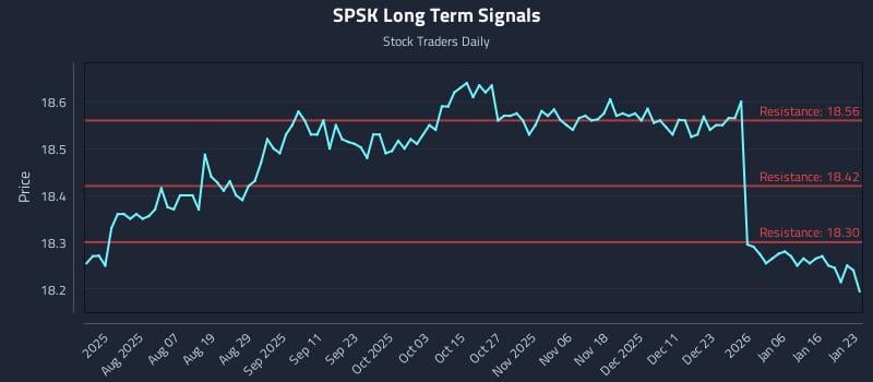 SPSK Long Term Analysis for January 25 2026