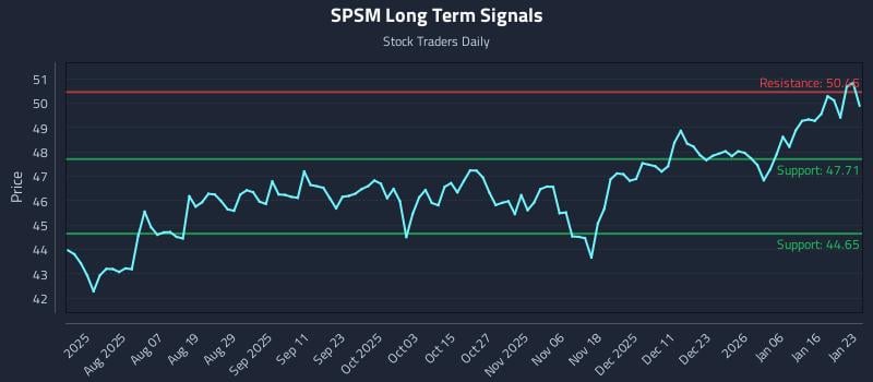 SPSM Long Term Analysis for January 25 2026