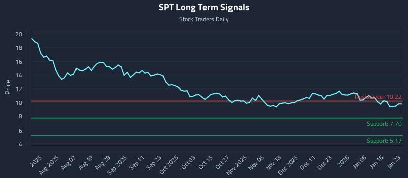 SPT Long Term Analysis for January 25 2026 SPT Long Term Analysis for January 25 2026