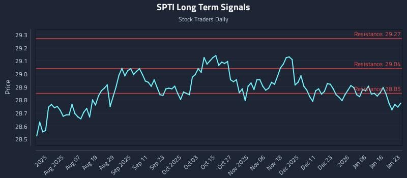 SPTI Long Term Analysis for January 25 2026