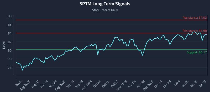 SPTM Long Term Analysis for January 25 2026