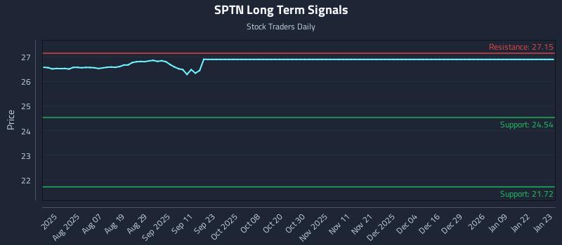 SPTN Long Term Analysis for January 25 2026 SPTN Long Term Analysis for January 25 2026