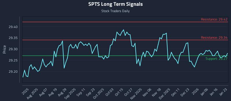 SPTS Long Term Analysis for January 25 2026 SPTS Long Term Analysis for January 25 2026