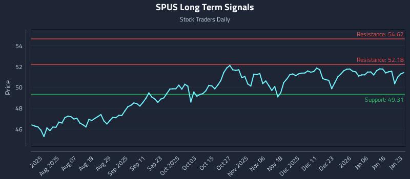 SPUS Long Term Analysis for January 25 2026