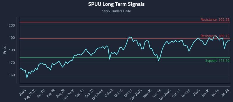 SPUU Long Term Analysis for January 25 2026