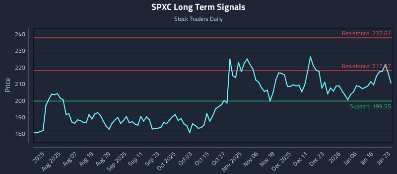 SPXC Long Term Analysis for January 25 2026