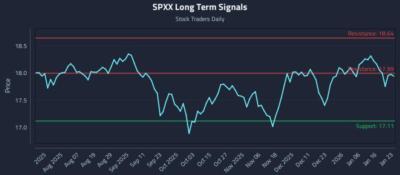 SPXX Long Term Analysis for January 25 2026 SPXX Long Term Analysis for January 25 2026