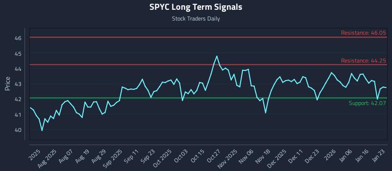 SPYC Long Term Analysis for January 25 2026