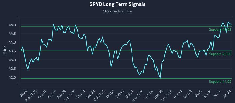 SPYD Long Term Analysis for January 25 2026