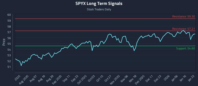 SPYX Long Term Analysis for January 25 2026 SPYX Long Term Analysis for January 25 2026