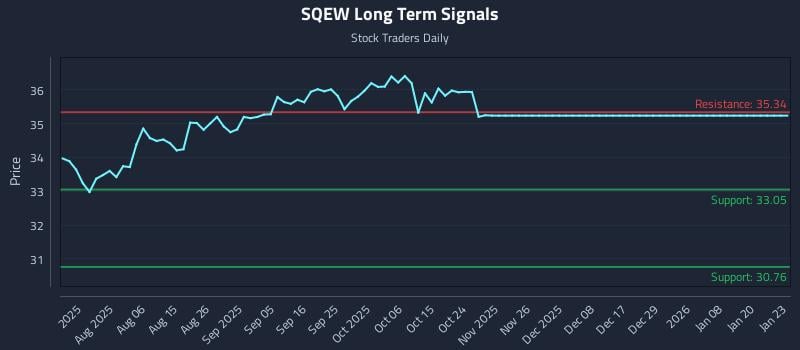 SQEW Long Term Analysis for January 25 2026 SQEW Long Term Analysis for January 25 2026