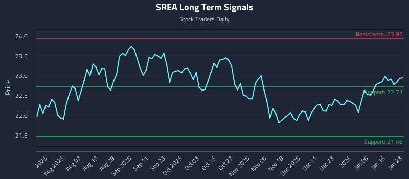 SREA Long Term Analysis for January 25 2026