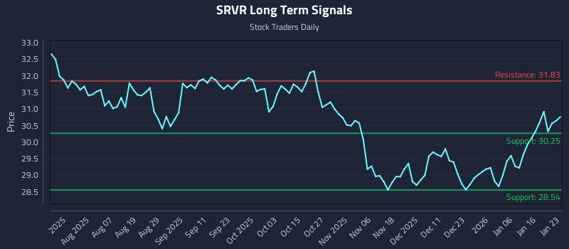 SRVR Long Term Analysis for January 25 2026 SRVR Long Term Analysis for January 25 2026