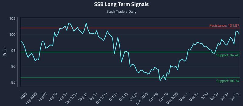 SSB Long Term Analysis for January 25 2026
