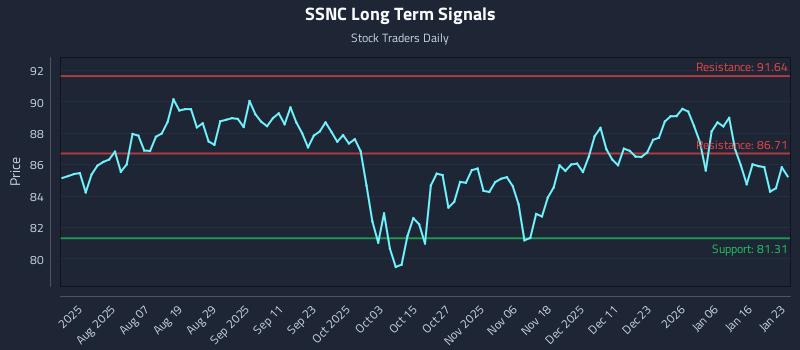 SSNC Long Term Analysis for January 25 2026