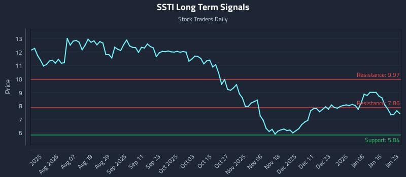 SSTI Long Term Analysis for January 25 2026