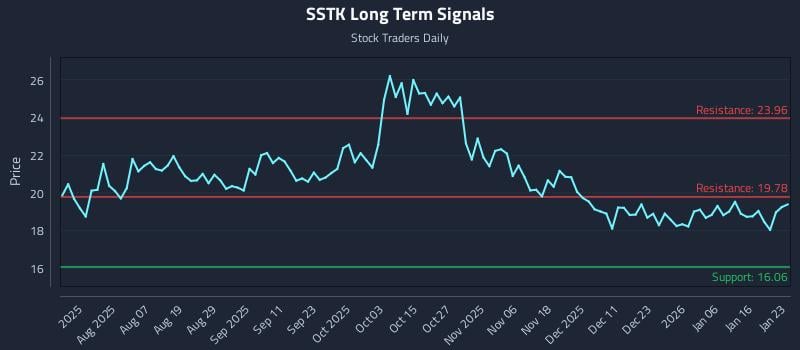 SSTK Long Term Analysis for January 25 2026