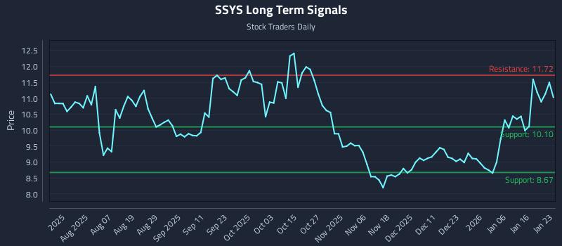 SSYS Long Term Analysis for January 25 2026 SSYS Long Term Analysis for January 25 2026