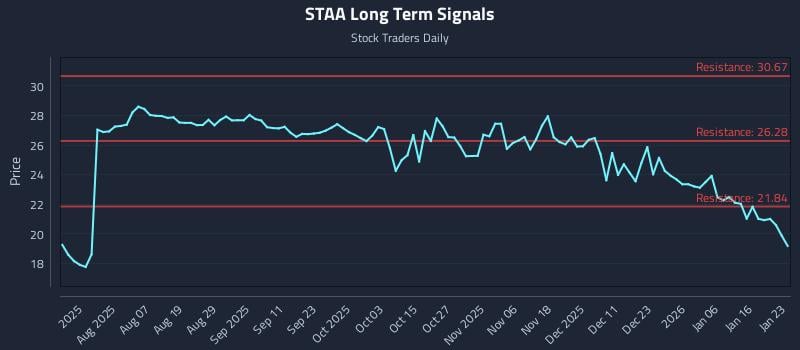 STAA Long Term Analysis for January 25 2026 STAA Long Term Analysis for January 25 2026