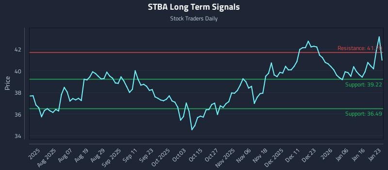 STBA Long Term Analysis for January 25 2026 STBA Long Term Analysis for January 25 2026