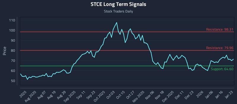 STCE Long Term Analysis for January 25 2026 STCE Long Term Analysis for January 25 2026
