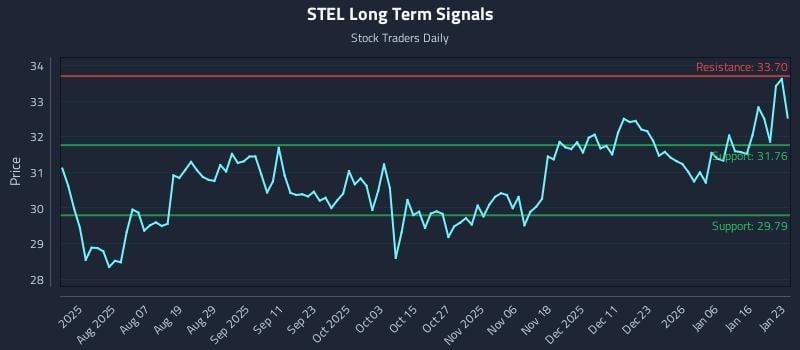 STEL Long Term Analysis for January 25 2026