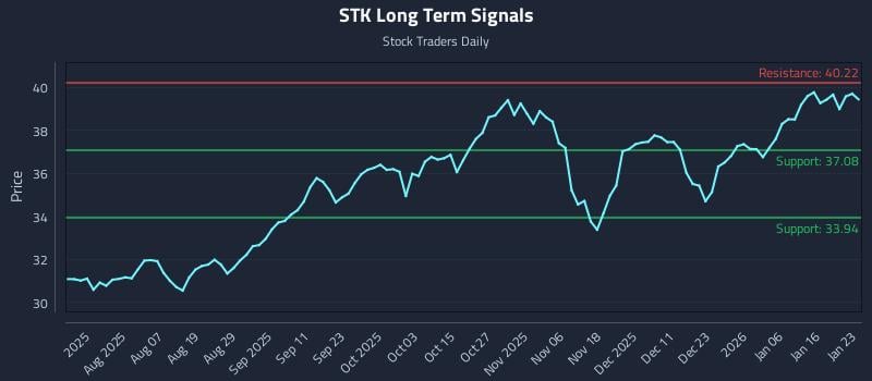 STK Long Term Analysis for January 25 2026