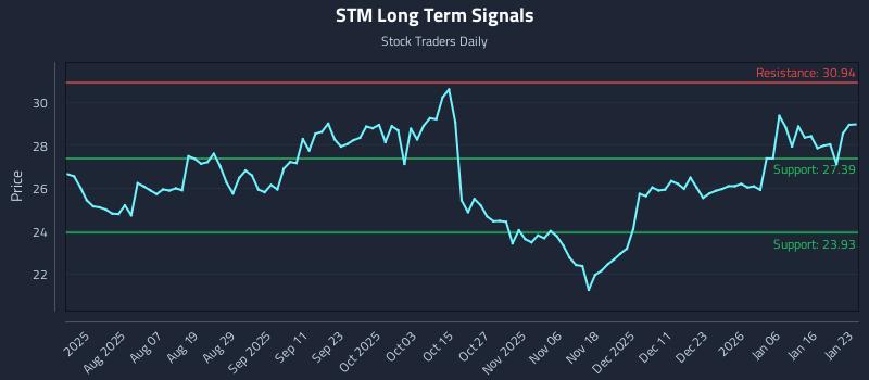 STM Long Term Analysis for January 25 2026