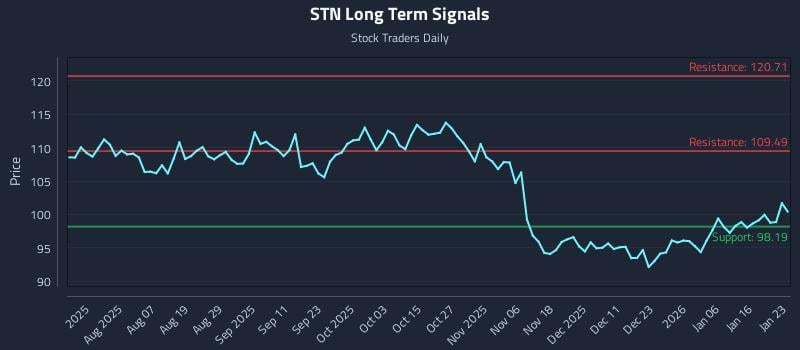 STN Long Term Analysis for January 25 2026 STN Long Term Analysis for January 25 2026