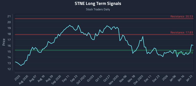 STNE Long Term Analysis for January 25 2026