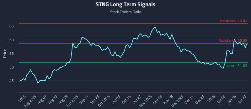 STNG Long Term Analysis for January 25 2026