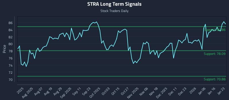 STRA Long Term Analysis for January 25 2026