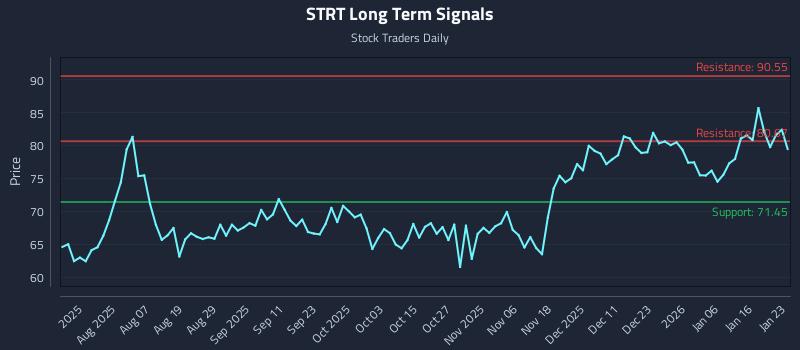 STRT Long Term Analysis for January 25 2026 STRT Long Term Analysis for January 25 2026