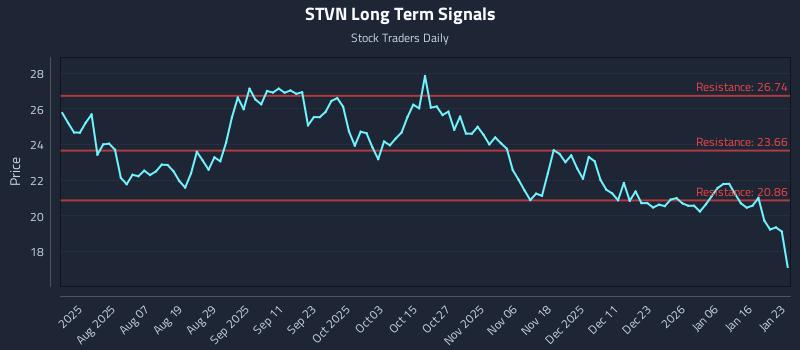STVN Long Term Analysis for January 25 2026