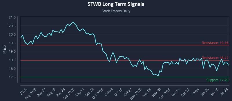 STWD Long Term Analysis for January 25 2026