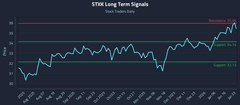 STXK Long Term Analysis for January 25 2026 STXK Long Term Analysis for January 25 2026