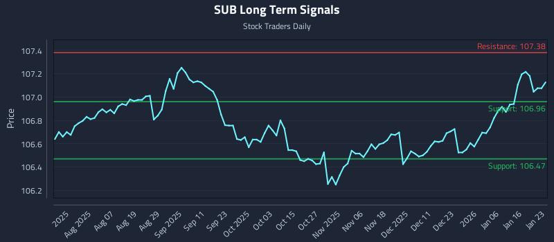 SUB Long Term Analysis for January 25 2026 SUB Long Term Analysis for January 25 2026