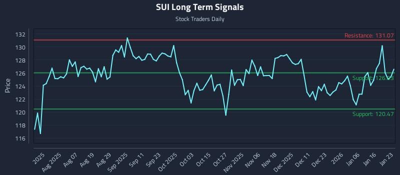 SUI Long Term Analysis for January 25 2026 SUI Long Term Analysis for January 25 2026